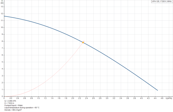 UPA 120 GRUNDFOS - Imagen 3