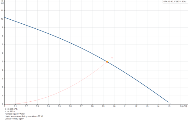 UPA 15-90 GRUNDFOS - Imagen 3